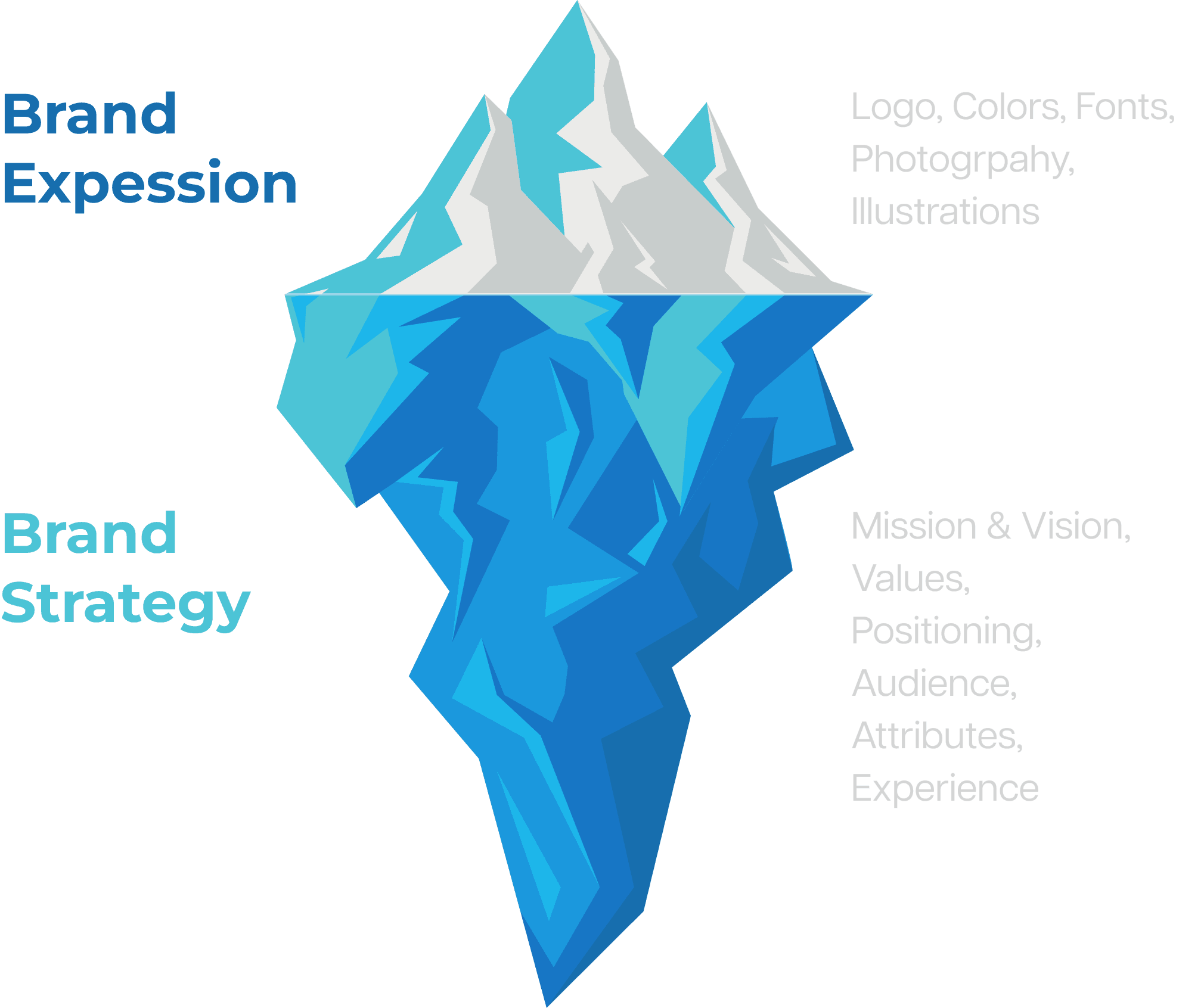 Brand Strategy